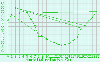 Courbe de l'humidit relative pour Ostroleka