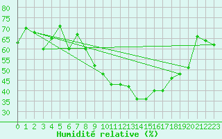 Courbe de l'humidit relative pour Nyon-Changins (Sw)