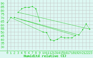 Courbe de l'humidit relative pour Annecy (74)