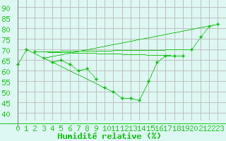 Courbe de l'humidit relative pour Boulogne (62)