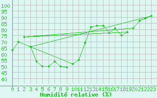 Courbe de l'humidit relative pour Eu (76)