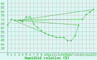 Courbe de l'humidit relative pour Ble - Binningen (Sw)