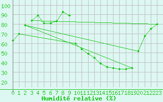 Courbe de l'humidit relative pour Auch (32)