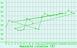 Courbe de l'humidit relative pour Mouilleron-le-Captif (85)