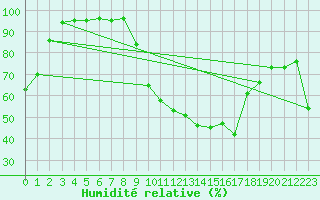 Courbe de l'humidit relative pour Chamonix-Mont-Blanc (74)