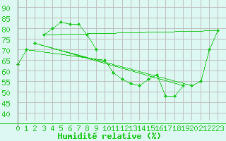 Courbe de l'humidit relative pour Bulson (08)