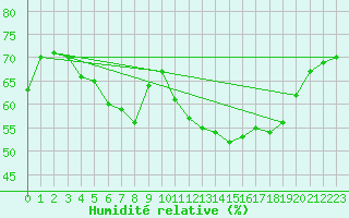 Courbe de l'humidit relative pour Mouilleron-le-Captif (85)