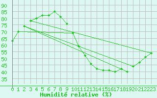 Courbe de l'humidit relative pour Le Mans (72)