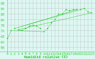 Courbe de l'humidit relative pour Luedenscheid