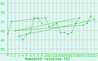 Courbe de l'humidit relative pour Ile Rousse (2B)