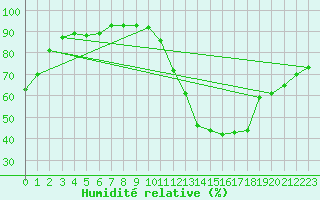 Courbe de l'humidit relative pour Selonnet (04)