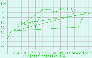 Courbe de l'humidit relative pour Albi (81)
