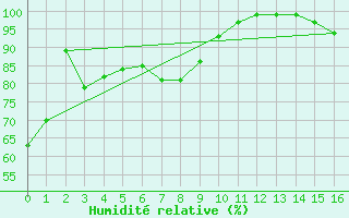 Courbe de l'humidit relative pour Goderich