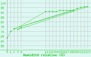 Courbe de l'humidit relative pour Biache-Saint-Vaast (62)