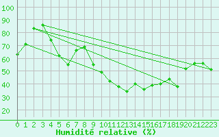 Courbe de l'humidit relative pour Le Castellet (83)