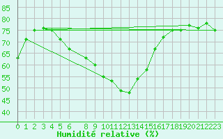 Courbe de l'humidit relative pour Setsa