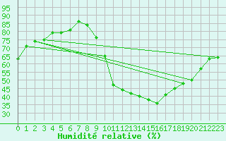 Courbe de l'humidit relative pour Luc-sur-Orbieu (11)
