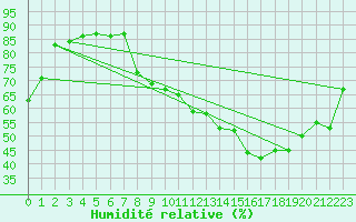 Courbe de l'humidit relative pour Strasbourg (67)