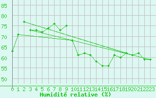 Courbe de l'humidit relative pour Vichy (03)