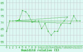 Courbe de l'humidit relative pour Siria