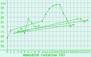Courbe de l'humidit relative pour La Rochelle - Le Bout Blanc (17)
