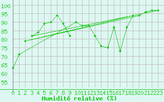 Courbe de l'humidit relative pour La Lande-sur-Eure (61)