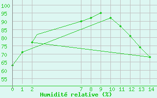 Courbe de l'humidit relative pour Gagetown Can-Mil