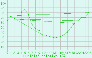 Courbe de l'humidit relative pour Krusevac