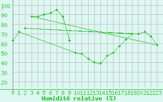 Courbe de l'humidit relative pour Figari (2A)