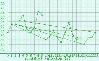 Courbe de l'humidit relative pour Berne Liebefeld (Sw)