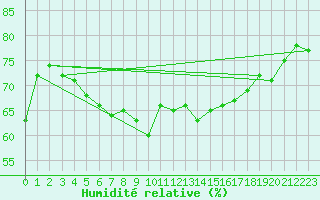 Courbe de l'humidit relative pour Naimakka