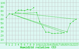 Courbe de l'humidit relative pour Saint-Paul-lez-Durance (13)