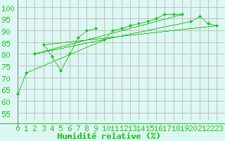 Courbe de l'humidit relative pour Glarus