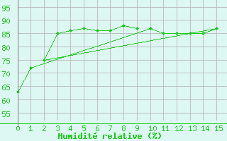 Courbe de l'humidit relative pour Aeroparque Bs. As. Aerodrome