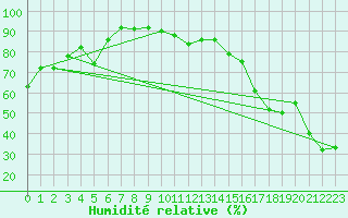 Courbe de l'humidit relative pour Cevio (Sw)
