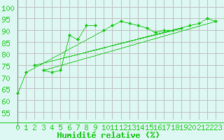 Courbe de l'humidit relative pour Annecy (74)