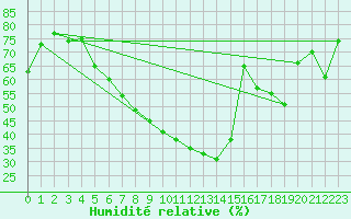 Courbe de l'humidit relative pour Sion (Sw)