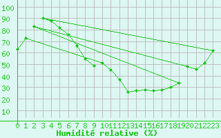 Courbe de l'humidit relative pour Constance (All)