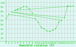Courbe de l'humidit relative pour Montlimar (26)