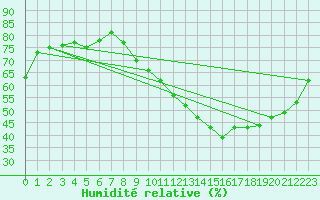 Courbe de l'humidit relative pour Corsept (44)