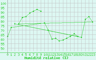 Courbe de l'humidit relative pour Gourdon (46)