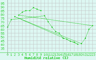 Courbe de l'humidit relative pour La Baeza (Esp)