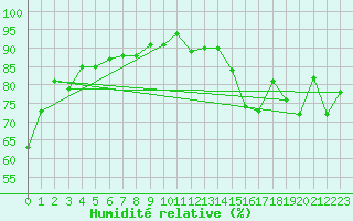 Courbe de l'humidit relative pour Ile de Groix (56)
