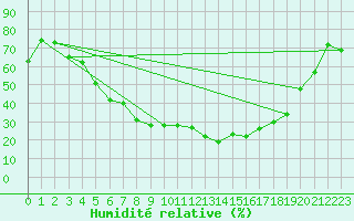 Courbe de l'humidit relative pour Jokioinen