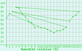 Courbe de l'humidit relative pour Cottbus