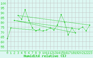 Courbe de l'humidit relative pour Bernina
