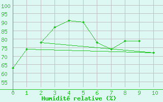 Courbe de l'humidit relative pour Obersulm-Willsbach