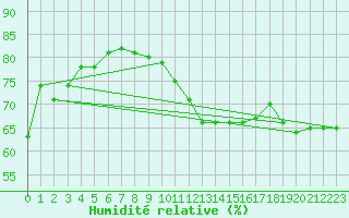Courbe de l'humidit relative pour Montlimar (26)