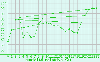 Courbe de l'humidit relative pour Alistro (2B)