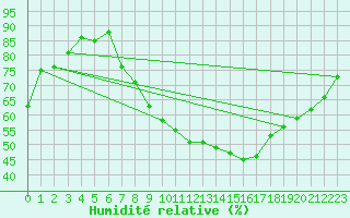 Courbe de l'humidit relative pour Offenbach Wetterpar